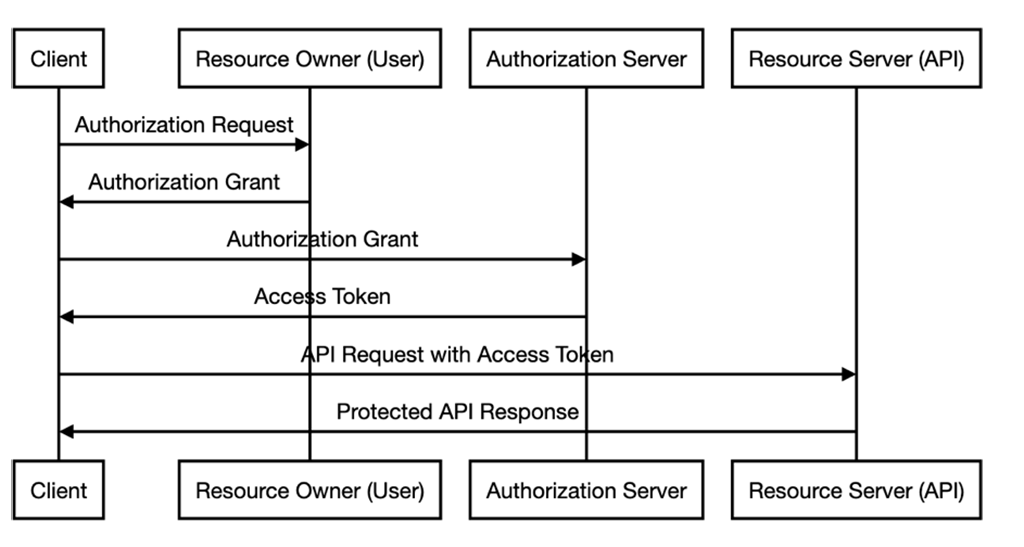 Sequence Diagram of OAuth Protocol Details